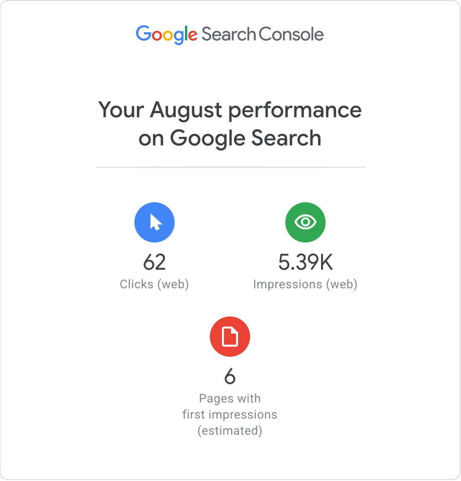 A real Google Search Console monthly report email with the site name and page names blurred